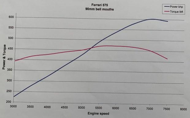 575_gto_damico_dyno_graph-scaled-25555 575M-Powered Ferrari 250 GTO Re-Creation 6-Speed